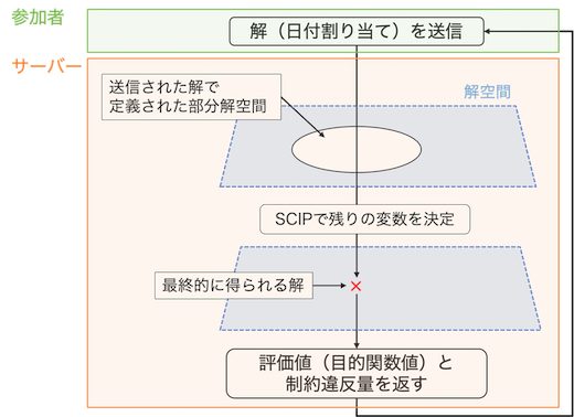 solving